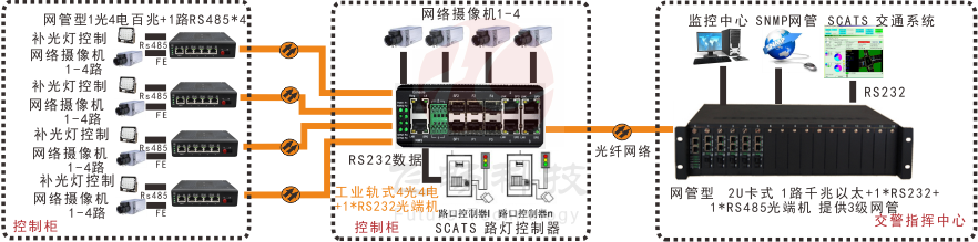 網管型 工業(yè)級1路百兆光口轉4路百兆電+1路串口交換機