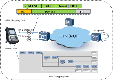 飛暢科技-談SDH、MSTP、OTN和PTN的區(qū)別和聯(lián)系