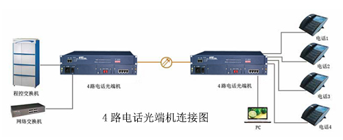 4路電話光端機(jī)連接圖