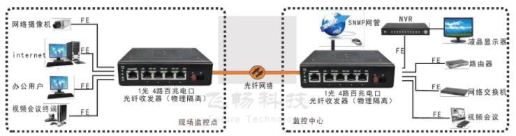 如何判斷是不是真正的物理隔離網(wǎng)絡(luò)光端機(jī)