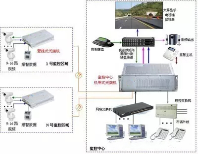 16路光端機連接示意圖