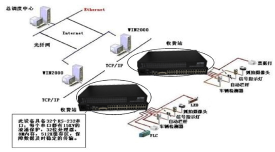 光端機應用于高速公路收費、監(jiān)控系統(tǒng)解決方案