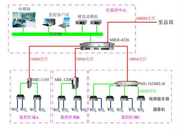 飛暢科技工業(yè)以太網(wǎng)交換機應用于智能交通監(jiān)控系統(tǒng)解決方案