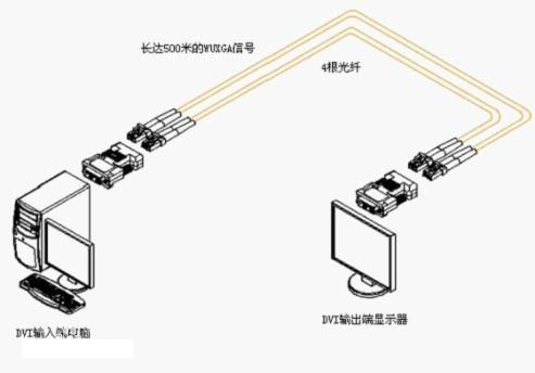 什么是HDMI光纖收發(fā)器？