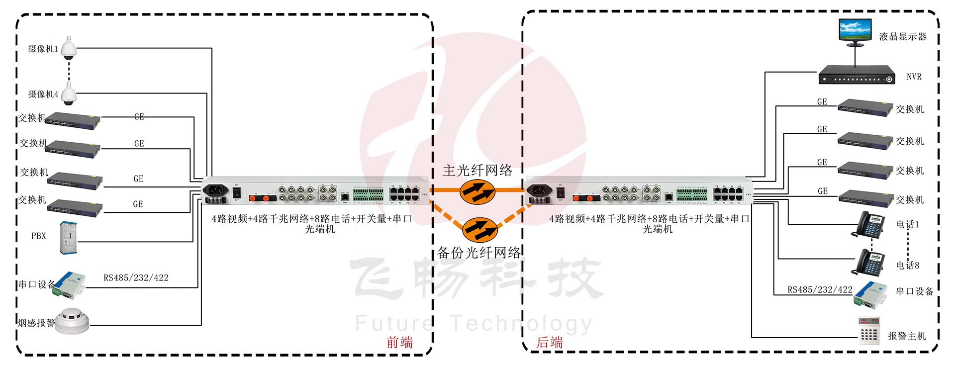 4路視頻+4路千兆網(wǎng)絡(luò)+8路電話+開關(guān)量+串口光端機應用方案