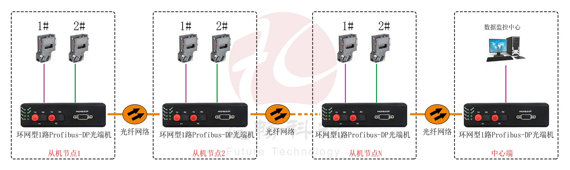 工業(yè)軌式 環(huán)網(wǎng)型1路Profibus-DP光端機 點對點光貓 方案圖