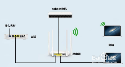 如何區(qū)分光貓、路由器和交換機？