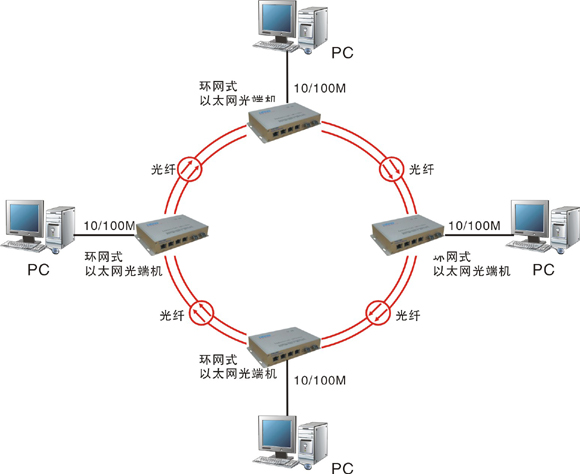 什么是自愈環(huán)網(wǎng)光端機(jī)？