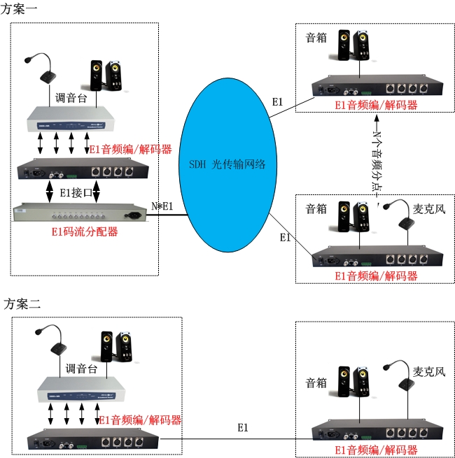 E1立體聲卡儂頭(XLR) 音頻編解碼器產(chǎn)品介紹