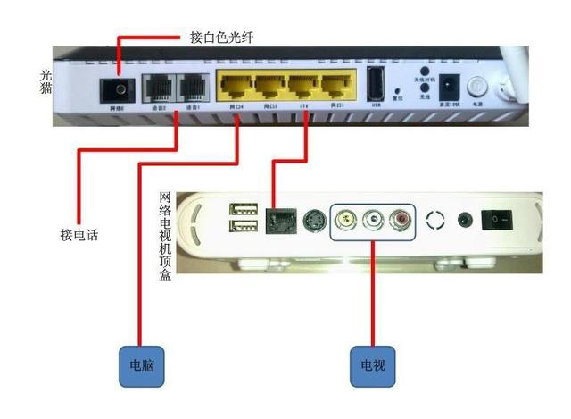 家用光纖貓?jiān)O(shè)備、光纖收發(fā)器和光電交換機(jī)簡(jiǎn)述