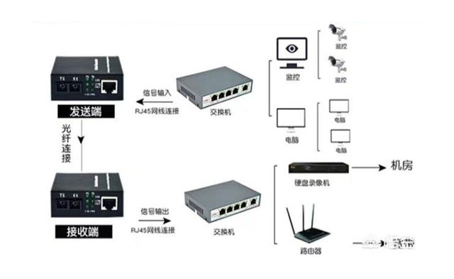 家用光纖貓?jiān)O(shè)備、光纖收發(fā)器和光電交換機(jī)簡(jiǎn)述