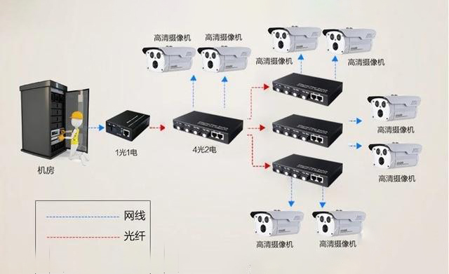 家用光纖貓?jiān)O(shè)備、光纖收發(fā)器和光電交換機(jī)簡(jiǎn)述