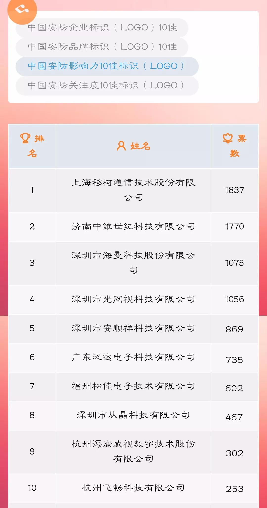 恭喜杭州飛暢科技有限公司榮獲中國安防影響力10佳標(biāo)識