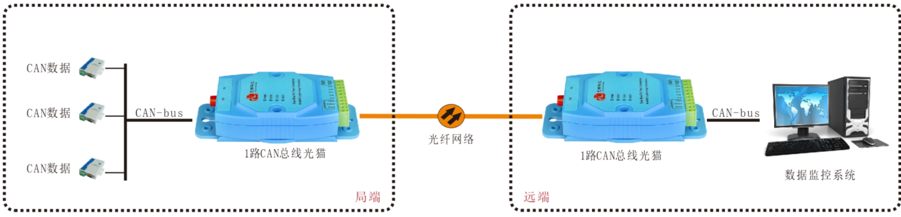 CAN總線光端機(jī)/光貓哪家好？