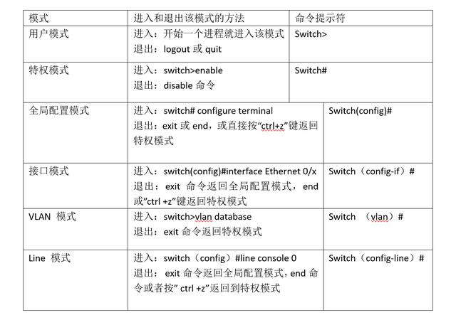 網(wǎng)絡交換機的6種命令配置模式