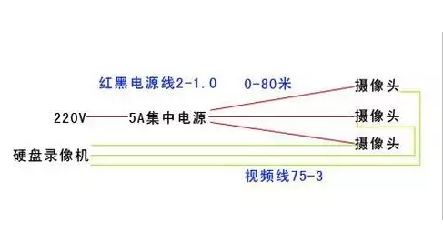 安防監(jiān)控工程中的3種供電方式