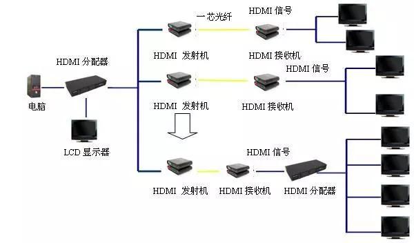 HDMI光端機(jī)常見故障和解決方法大全