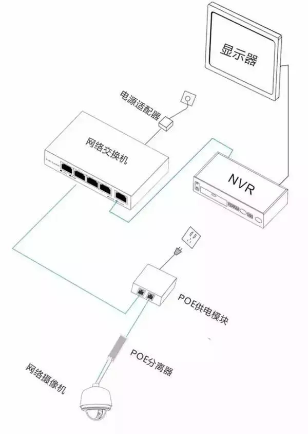 安防監(jiān)控攝像機的三種供電方式