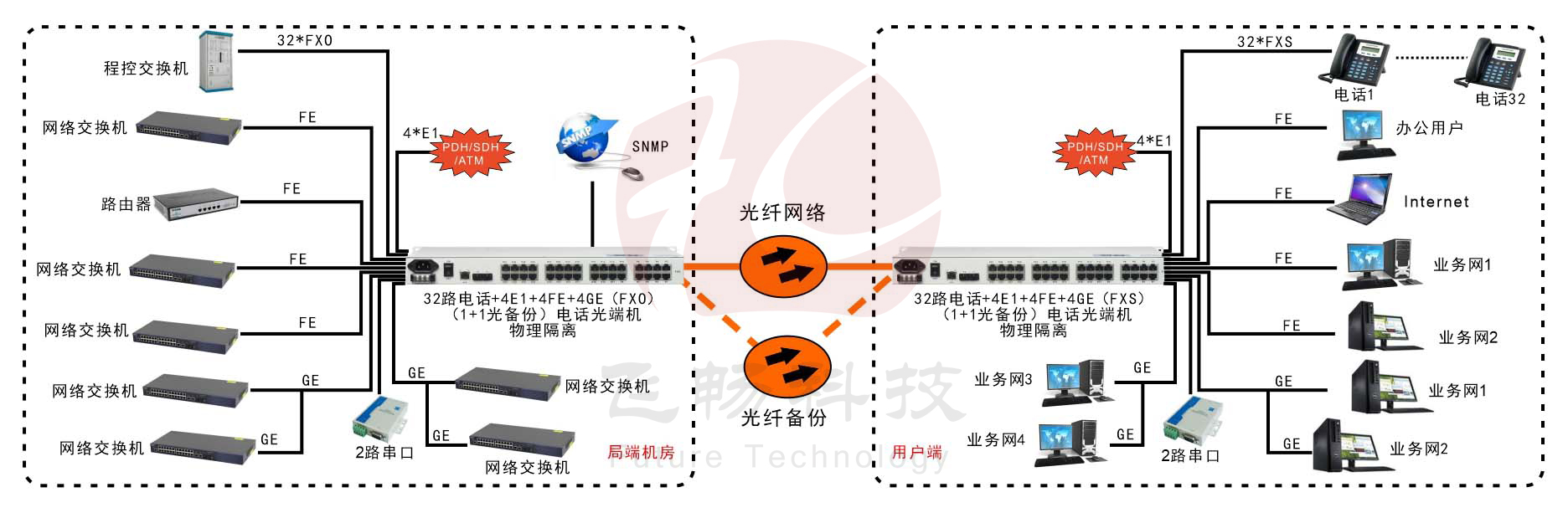 32電話+4E1+2串口+4FE+4GE物理隔離以太網(wǎng)電話光端機(jī)