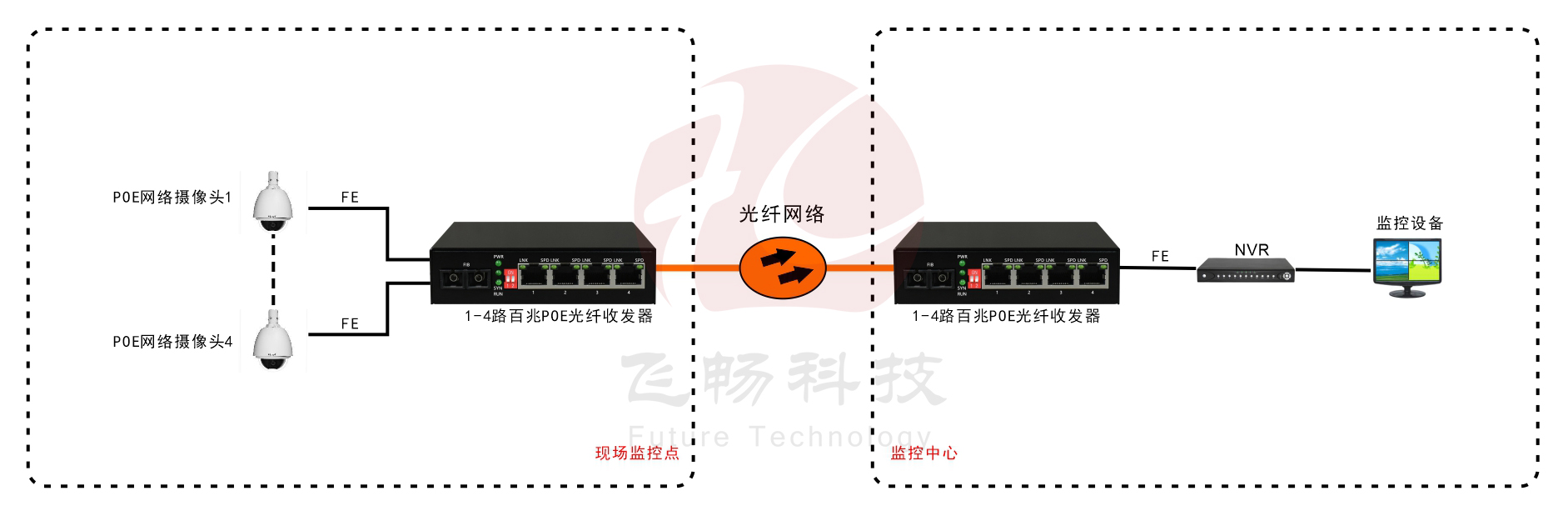 1-4路百兆 POE供電 光纖收發(fā)器 應(yīng)用方案圖