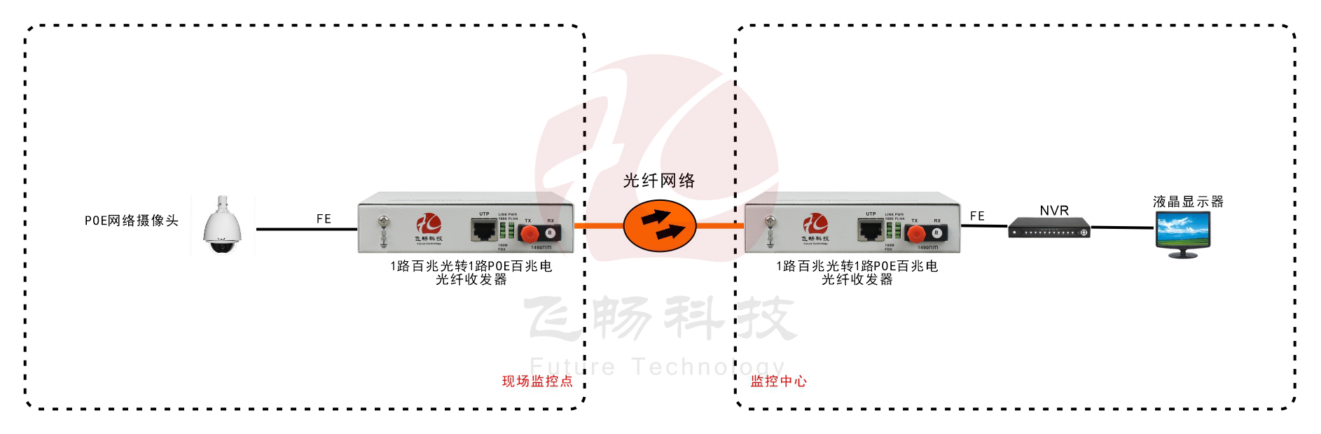 POE2004 4路百兆以太POE+(802.3at)光纖收發(fā)器