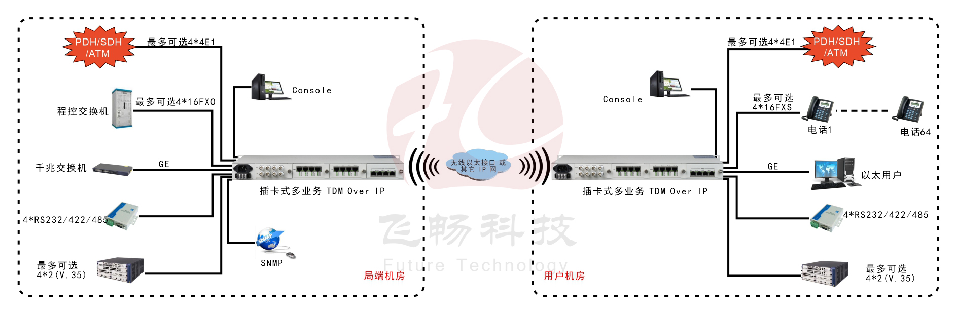 模塊化多業(yè)務(wù)  TDMOver IP  電路仿真網(wǎng)關(guān)