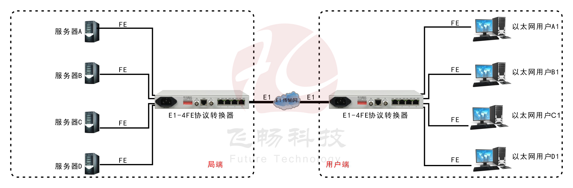 成幀E1-4ETH邏輯隔離協(xié)議轉換器