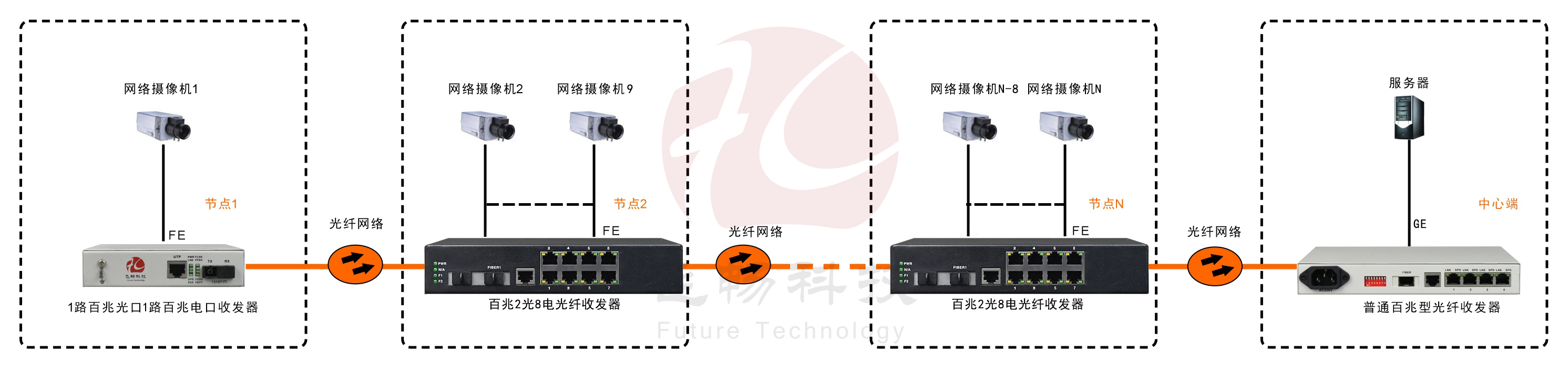 2光8電口級(jí)聯(lián)(節(jié)點(diǎn))型百兆以太網(wǎng)光纖收發(fā)器