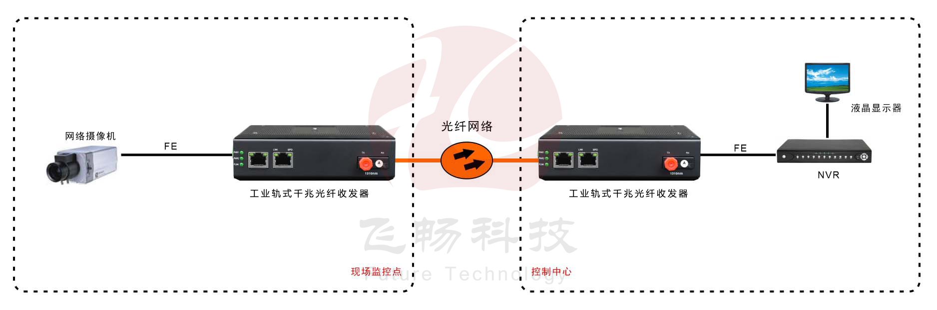 工業(yè)級1路千兆光口轉1路千兆以太網(wǎng)電口 光纖收發(fā)器 方案圖